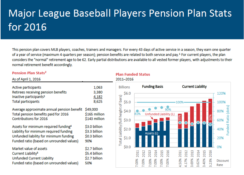 Top hơn 62 về MLB retirement benefits Du học Akina