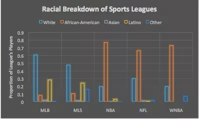 Studies show that the NBA's drug policy could be tied to the racial composition of the league. 
